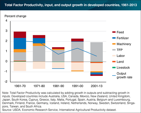 Rising agricultural productivity offsets declining input use in developed countries