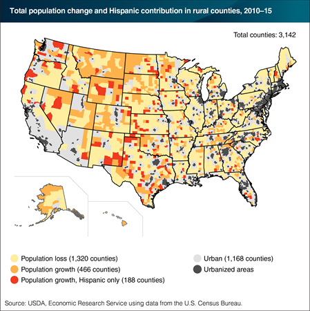 Hispanics help some rural counties avoid population loss