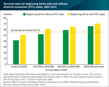 Beginning farms that sell directly to consumers more likely to survive