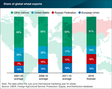 Russia forecast to become the world’s top wheat exporter in 2016/17