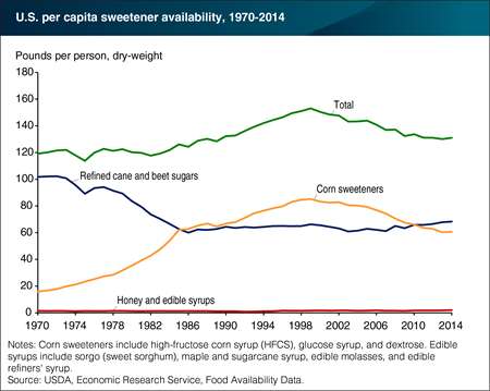 Availability of refined sugars has been higher than corn sweeteners since 2011