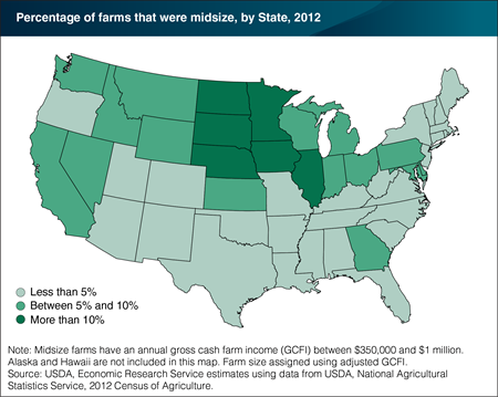 Midsize farms are more common in the northern Great Plains and Heartland regions