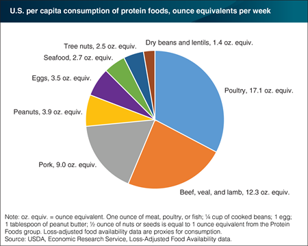 Seafood was one of the least consumed protein foods in 2014