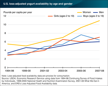 Women consume more yogurt than children and men
