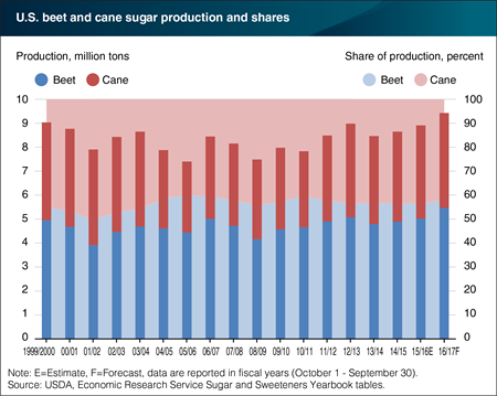 U.S. sugar production projected to reach record levels in 2017