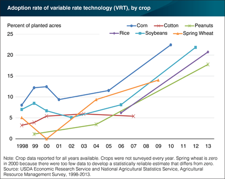 Variable rate technology used on about a fifth of planted acres for several major crops