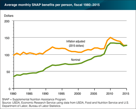Average monthly SNAP benefits vary with changes in caseload composition, economic conditions, and policy changes