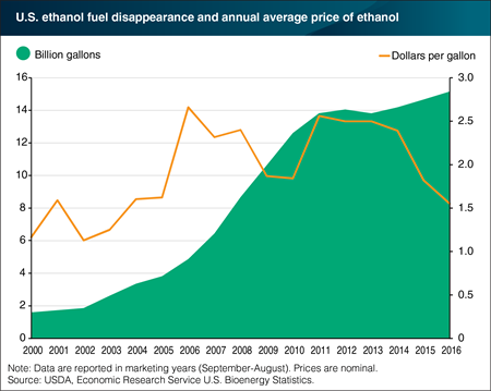 U.S. ethanol use continues to grow while prices reach decade lows