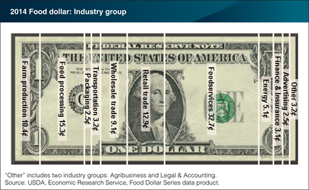 Editor's Pick 2016: Three post-farm industry groups account for about 61 cents of the U.S. food dollar