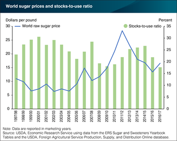 Tighter global sugar supplies support recent price increases