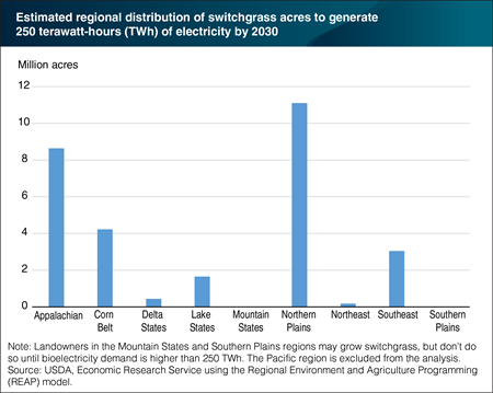 Switchgrass potential as an energy crop varies across USDA regions