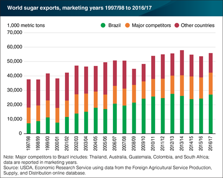 Brazil remains the largest global sugar exporter