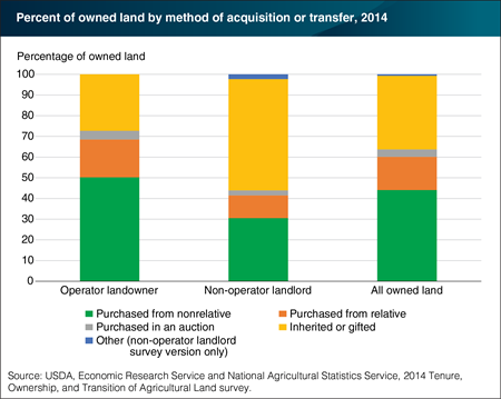 Non-operators were more likely than operators to inherit farmland
