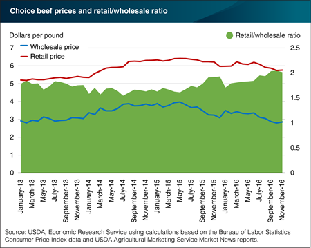 Wholesale choice beef prices falling at a faster rate than retail