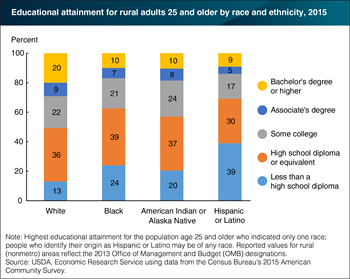 Educational attainment rates remain lower for rural minorities