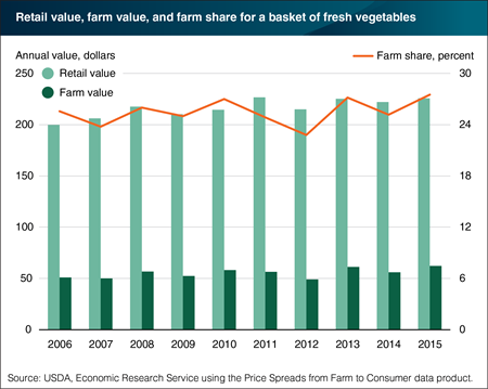 Farmers earned a bigger bite of U.S. households’ spending on fresh vegetables in 2015
