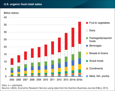 Fruits and vegetables top organic food sales