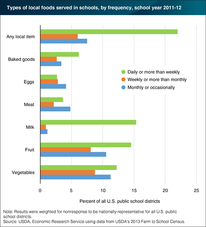 Schools serve a variety of locally-produced foods daily or more than weekly