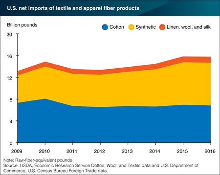 U.S. net textile and apparel imports steady in 2016