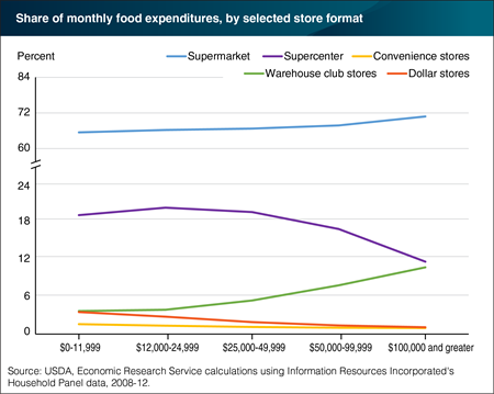 Shares of food spending at supermarkets and warehouse club stores increase as income rises