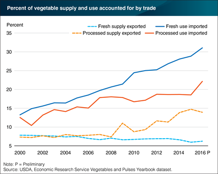 Imports of fresh and processed vegetables make up an increasing share of domestic consumption
