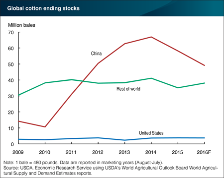 Declining cotton stocks in China leading to a reduction of global stocks