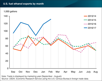 Tight fuel ethanol supplies in Brazil boost imports from the United States