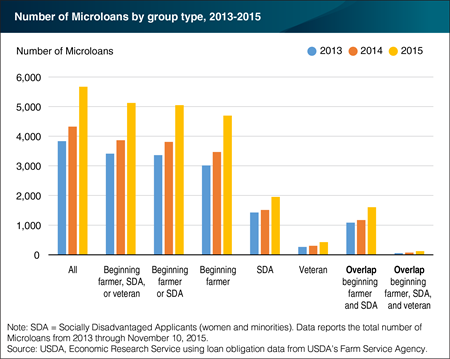 Nearly 14,000 USDA Microloans issued between 2013 and 2015