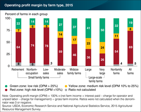 Larger family farms show stronger financial performance than smaller farms