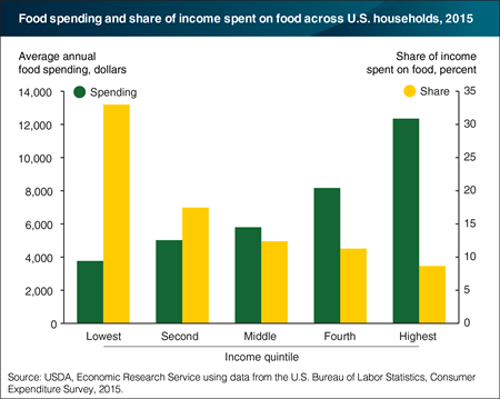 Poorest U.S. households spent 33 percent of their incomes on food in 2015