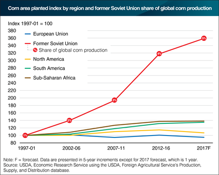 Corn area growth rates are high in the former Soviet Union region
