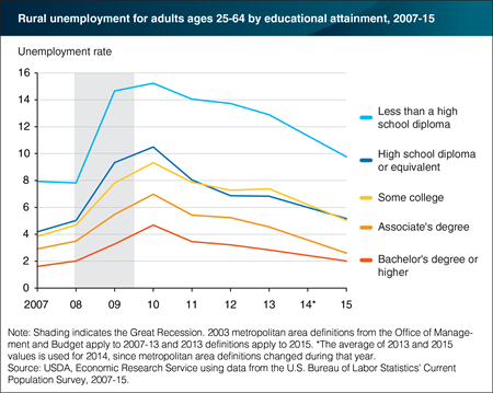 Rural unemployment rates declined for all education levels from 2010 to 2015