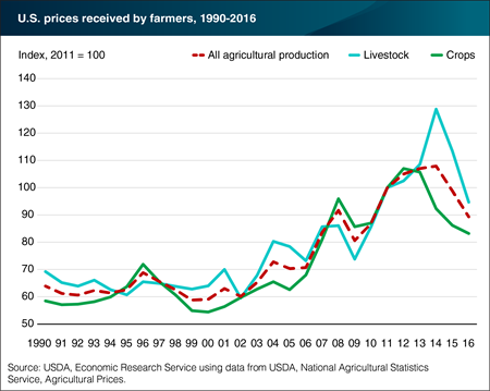 Farm-level prices for agricultural commodities rose for much of the 2000s, but declined in recent years