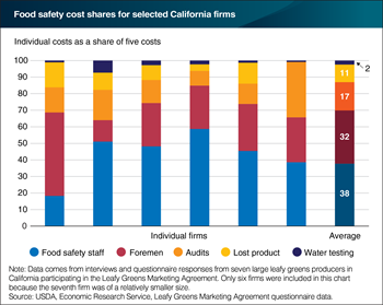 Labor costs dominate food safety expenses for California leafy greens producers