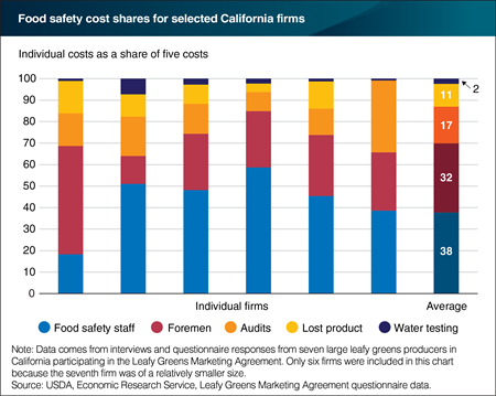 Labor costs dominate food safety expenses for California leafy greens producers