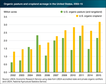 U.S. certified organic cropland has increased most years since 2002