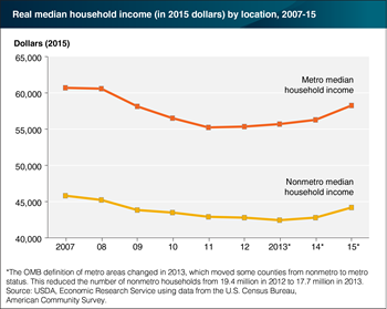 Rural median household income remains about 25 percent below the urban median