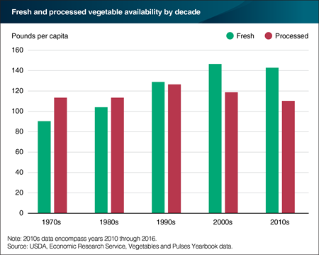 Per capita fresh vegetable availability has grown from the 1970s to the present