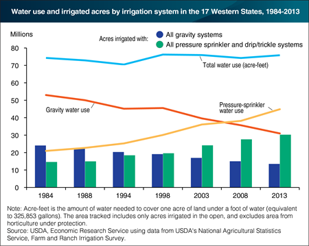 Use of pressure-sprinkler systems for irrigation has increased in the Western United States