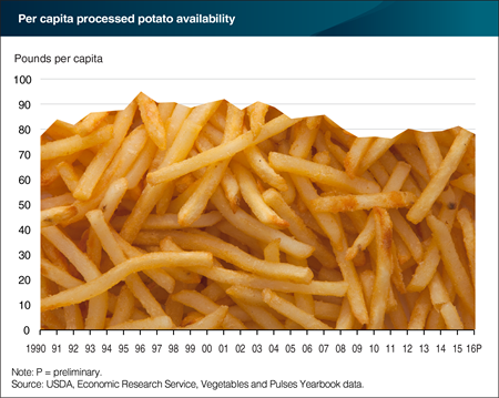 Processed potato availability has fallen over time