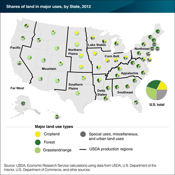 Forest and grassland pasture and range accounted for 57 percent of U.S. land use in 2012
