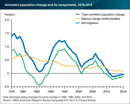 In recent years, population has declined in rural areas