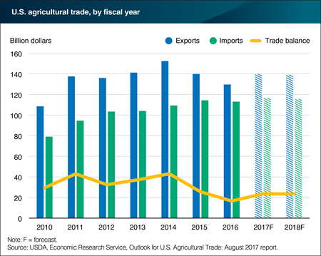 U.S. agricultural exports forecast up in 2017 and slightly down in 2018