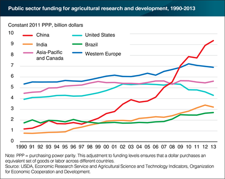 Public sector spending on agricultural research declining in the United States and Western Europe, but rising in China, India, and Brazil