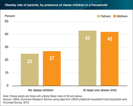 Obesity of parents is associated with obesity of children