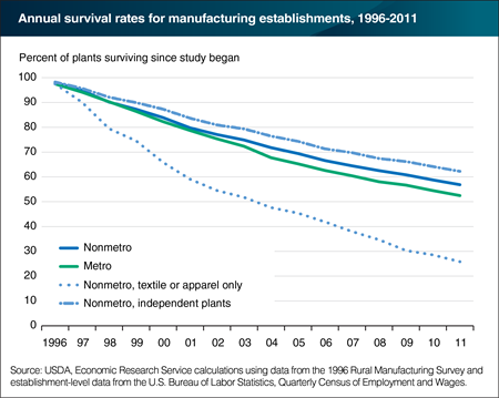 Over half of manufacturing plants survived (still had paid employees) between 1996 and 2011