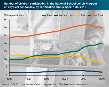 In 2016, 73 percent of USDA school lunches were free or reduced price