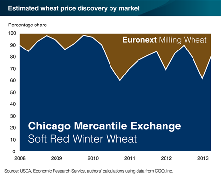The Paris futures market has gained influence in wheat price discovery, but Chicago remains the leader