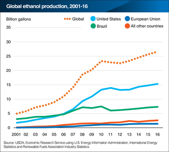 Global ethanol production still largely driven by the United States and Brazil