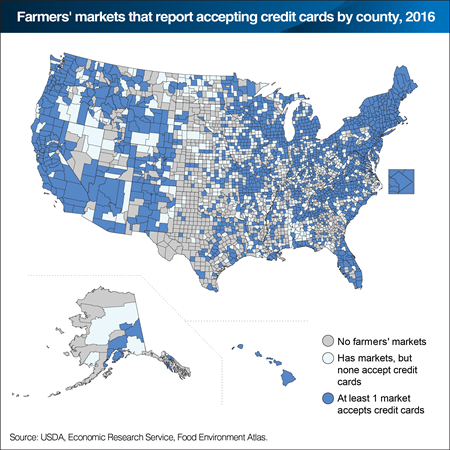 Nearly half of U.S. counties had at least one farmers’ market that accepted credit cards in 2016